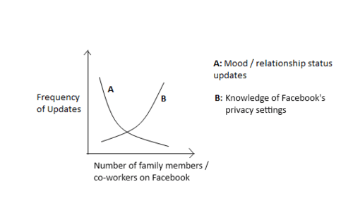 facebook updates _ inspired by Jessica Hagy 2